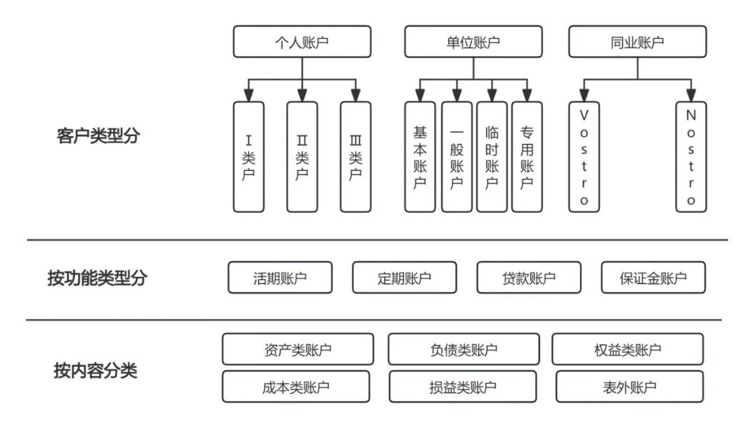 107个“银行账户体系”名词解析