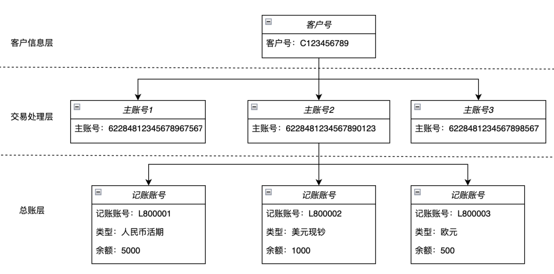 107个“银行账户体系”名词解析