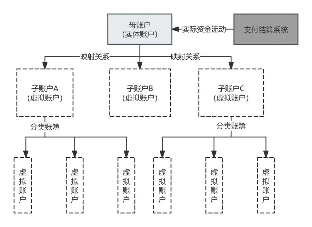 107个“银行账户体系”名词解析