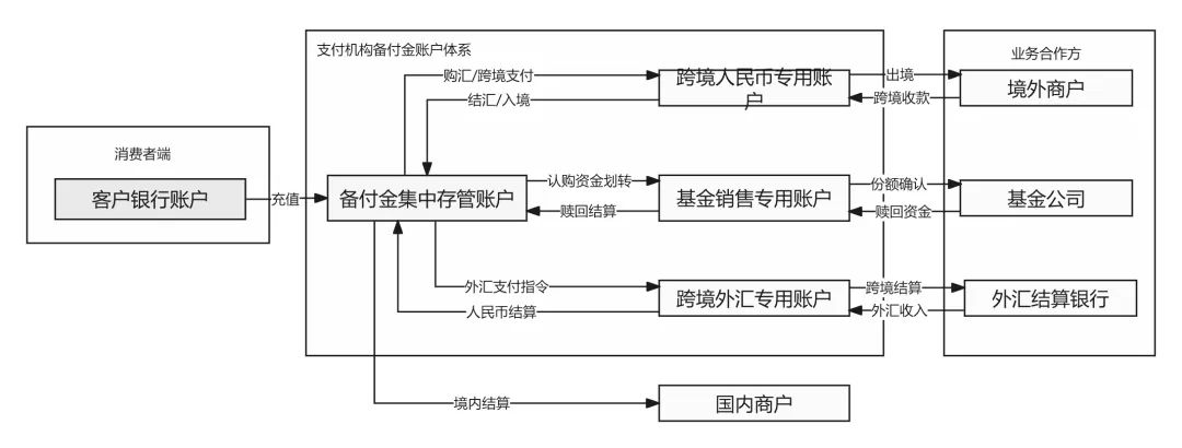 107个“银行账户体系”名词解析