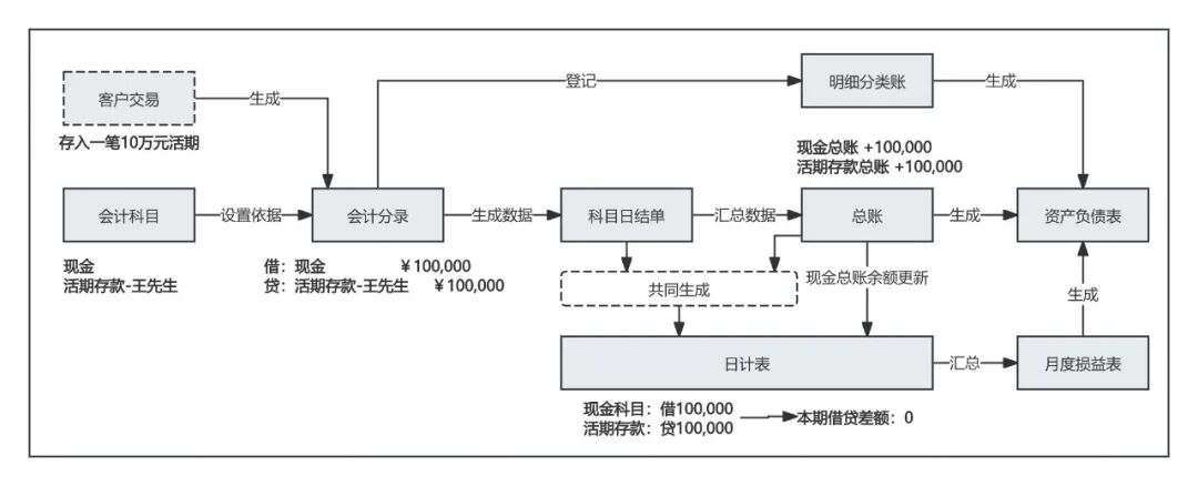 107个“银行账户体系”名词解析